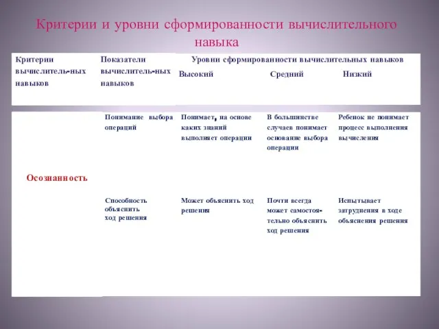 Критерии и уровни сформированности вычислительного навыка