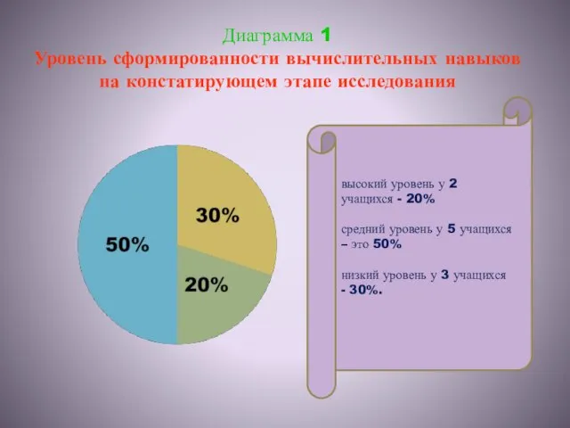 Диаграмма 1 Уровень сформированности вычислительных навыков на констатирующем этапе исследования высокий