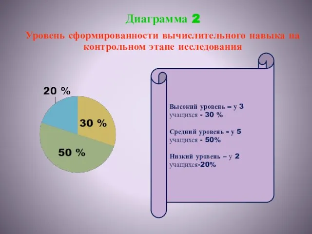 Высокий уровень – у 3 учащихся - 30 % Средний уровень