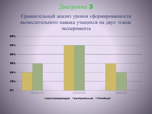 Диаграмма 3 Сравнительный анализ уровня сформированности вычислительного навыка учащихся на двух этапах эксперимента