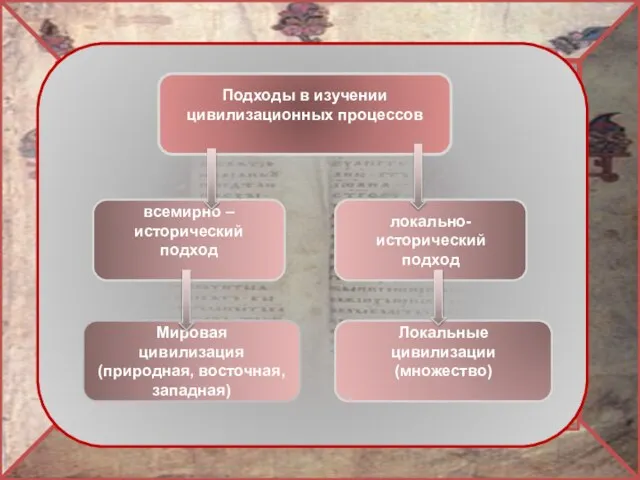 Подходы в изучении цивилизационных процессов локально- исторический подход всемирно – исторический