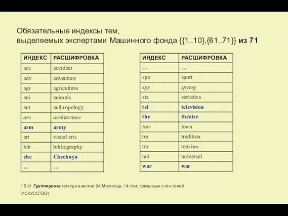 Обязательные индексы тем, выделяемых экспертами Машинного фонда {{1..10},{61..71}} из 71 !