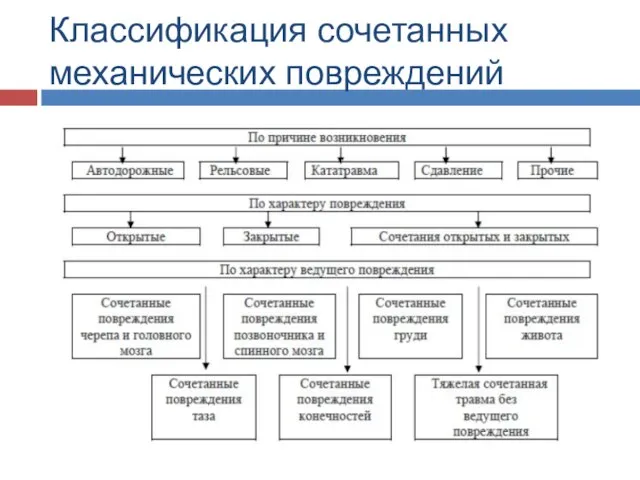 Классификация сочетанных механических повреждений