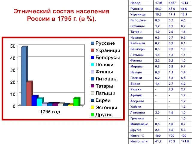 Этнический состав населения России в 1795 г. (в %).