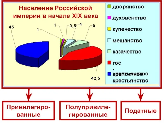 Привилегиро- ванные Полупривиле- гированные Податные Население Российской империи в начале XIX века