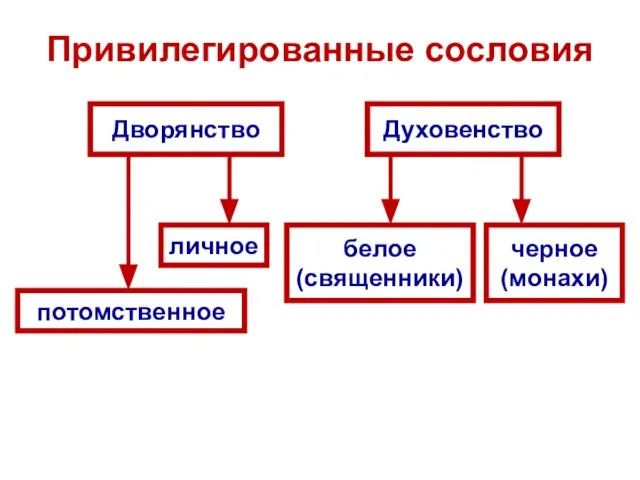 Привилегированные сословия Дворянство Духовенство личное потомственное белое (священники) черное (монахи)