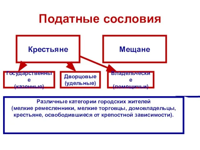 Податные сословия Крестьяне Государственные (казенные) Дворцовые (удельные) Владельческие (помещичьи) Мещане Различные