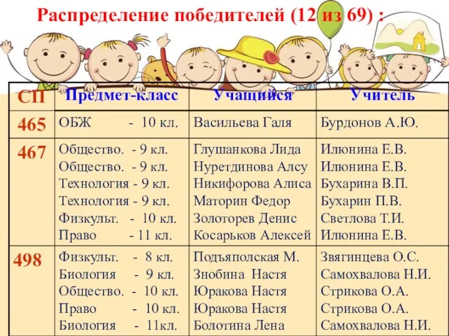 Распределение победителей (12 из 69) :