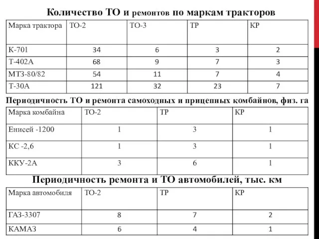 Количество ТО и ремонтов по маркам тракторов Периодичность ТО и ремонта