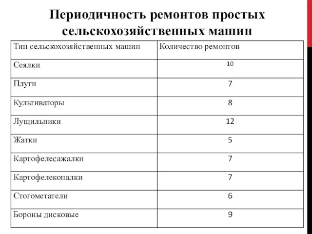 Периодичность ремонтов простых сельскохозяйственных машин