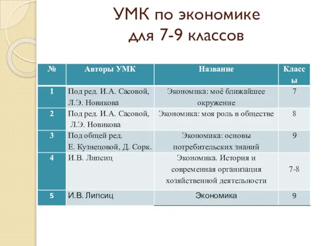 УМК по экономике для 7-9 классов