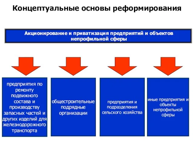 Концептуальные основы реформирования Акционирование и приватизация предприятий и объектов непрофильной сферы