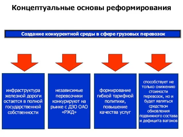 Концептуальные основы реформирования Создание конкурентной среды в сфере грузовых перевозок инфраструктура