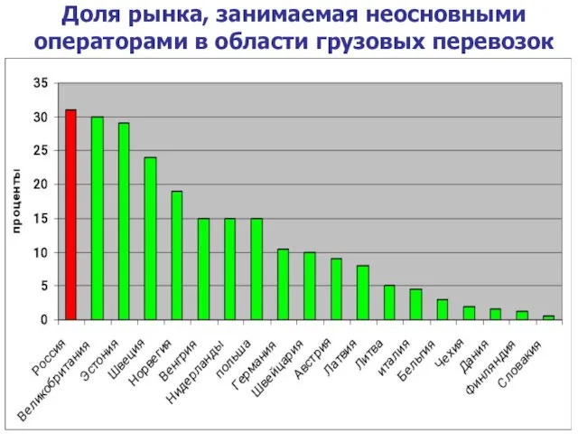 Доля рынка, занимаемая неосновными операторами в области грузовых перевозок