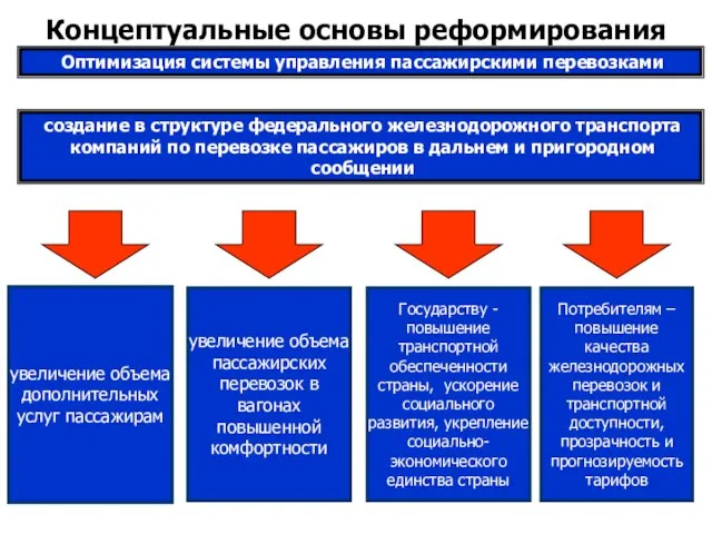 Концептуальные основы реформирования Оптимизация системы управления пассажирскими перевозками увеличение объема дополнительных