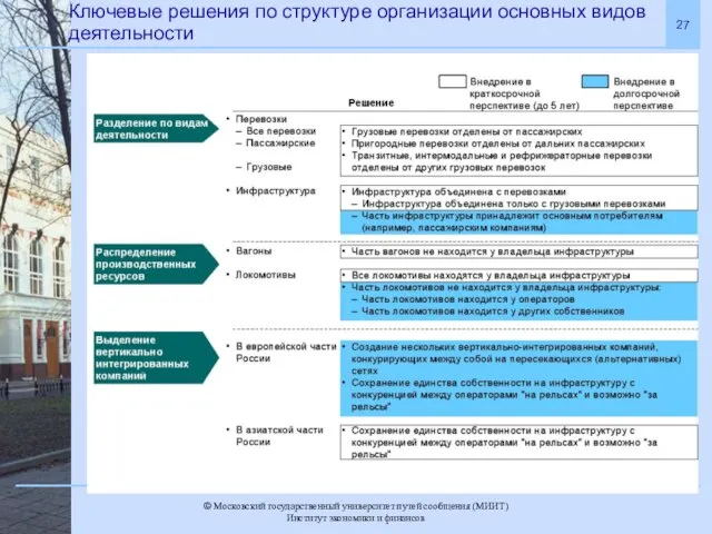 Ключевые решения по структуре организации основных видов деятельности