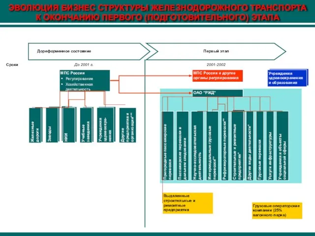 Строительные и ремонтные предприятия* ЭВОЛЮЦИЯ БИЗНЕС СТРУКТУРЫ ЖЕЛЕЗНОДОРОЖНОГО ТРАНСПОРТА К ОКОНЧАНИЮ