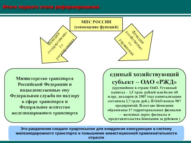 Итоги первого этапа реформирования МПС РОССИИ (совмещение функций) Функции хозяйственного управления