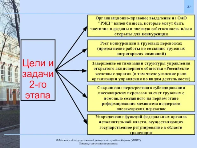 Цели и задачи 2-го этапа Организационно-правовое выделение из ОАО "РЖД" видов