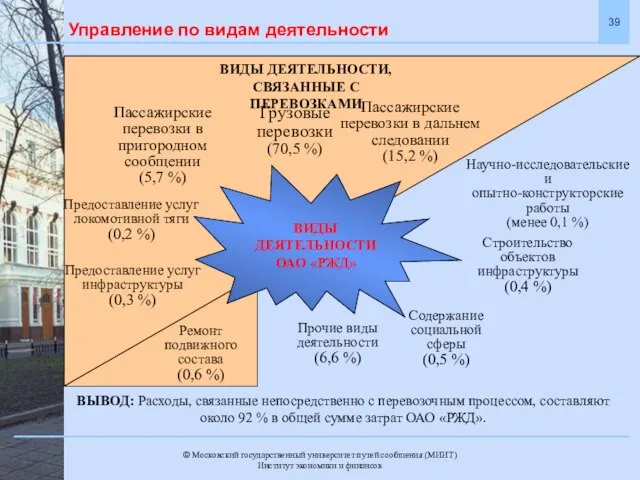 Управление по видам деятельности ВИДЫ ДЕЯТЕЛЬНОСТИ ОАО «РЖД» Грузовые перевозки (70,5