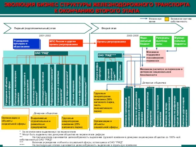 Строительные и ремонтные предприятия* Выделенные строительные и ремонтные предприятия ЭВОЛЮЦИЯ БИЗНЕС