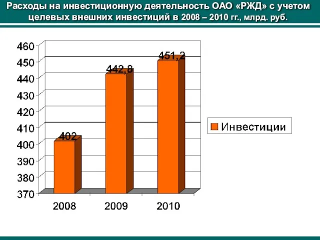 Расходы на инвестиционную деятельность ОАО «РЖД» с учетом целевых внешних инвестиций