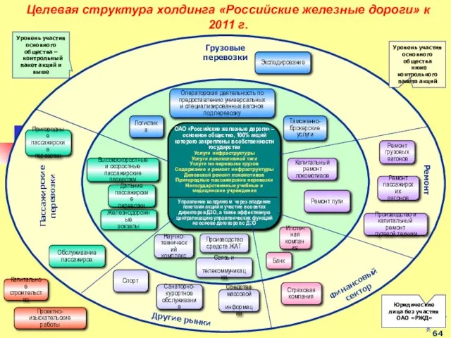 Целевая структура холдинга «Российские железные дороги» к 2011 г. ОАО «Российские