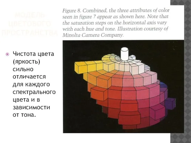 МОДЕЛЬ ЦВЕТОВОГО ПРОСТРАНСТВА Чистота цвета (яркость) сильно отличается для каждого спектрального