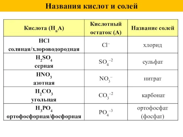 Названия кислот и солей