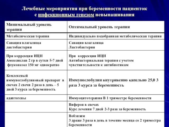 Лечебные мероприятия при беременности пациенток с инфекционным генезом невынашивания