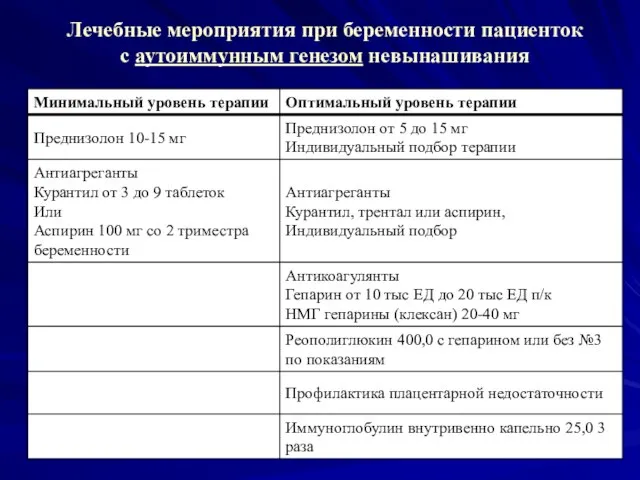 Лечебные мероприятия при беременности пациенток с аутоиммунным генезом невынашивания