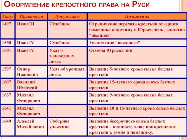 Оформление крепостного права на Руси