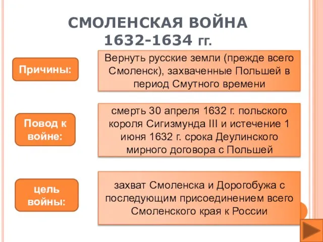 СМОЛЕНСКАЯ ВОЙНА 1632-1634 гг. Причины: Вернуть русские земли (прежде всего Смоленск),