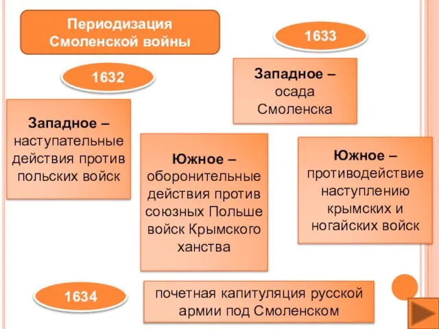 Периодизация Смоленской войны 1632 Западное – наступательные действия против польских войск