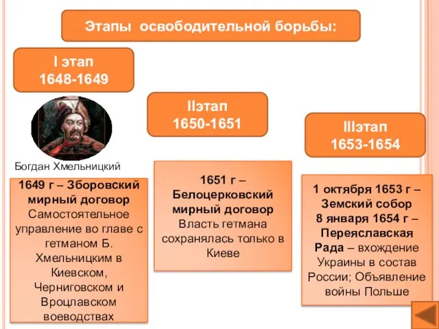 Этапы освободительной борьбы: I этап 1648-1649 IIэтап 1650-1651 IIIэтап 1653-1654 Богдан