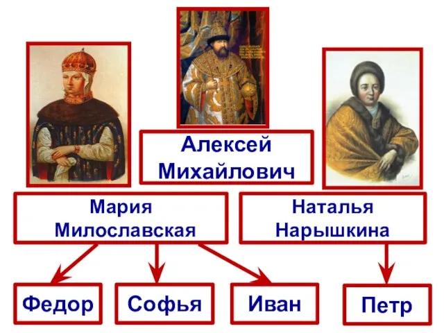 Алексей Михайлович Мария Милославская Наталья Нарышкина Федор Софья Иван Петр