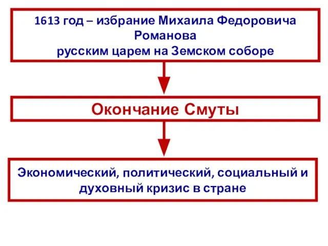 1613 год – избрание Михаила Федоровича Романова русским царем на Земском