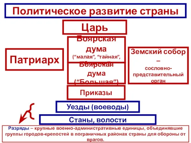 Политическое развитие страны Царь Патриарх Боярская дума (“малая”, “тайная”, “ближняя”) Земский