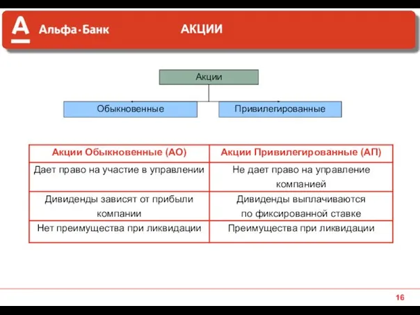 Обыкновенные Привилегированные Акции АКЦИИ