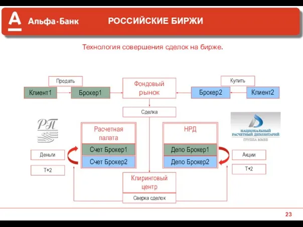 Технология совершения сделок на бирже. Фондовый рынок Расчетная палата НРД Клиринговый