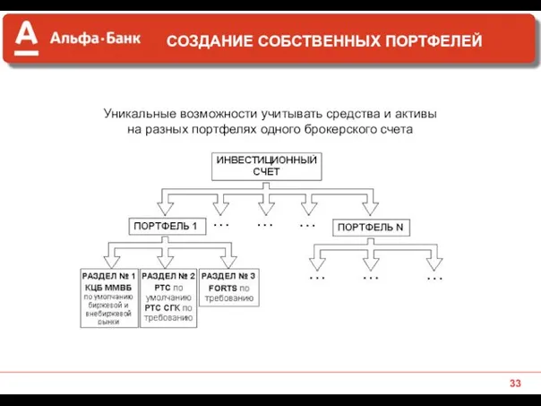 СОЗДАНИЕ СОБСТВЕННЫХ ПОРТФЕЛЕЙ Уникальные возможности учитывать средства и активы на разных портфелях одного брокерского счета