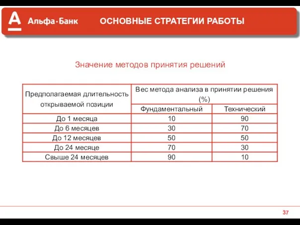 Значение методов принятия решений ОСНОВНЫЕ СТРАТЕГИИ РАБОТЫ