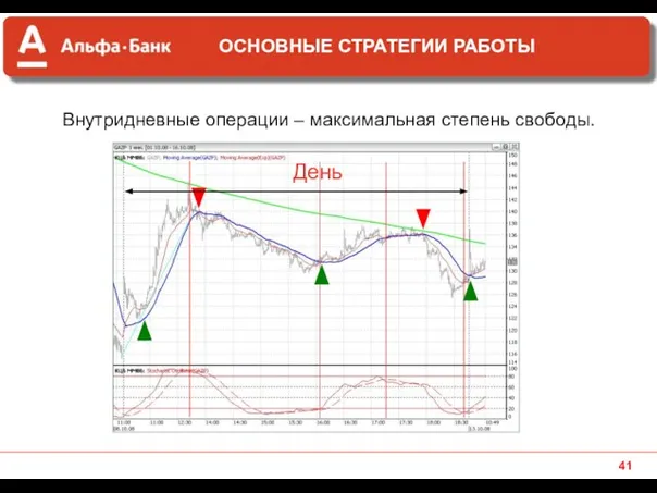 Внутридневные операции – максимальная степень свободы. День ОСНОВНЫЕ СТРАТЕГИИ РАБОТЫ