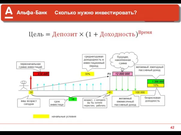 Сколько нужно инвестировать?