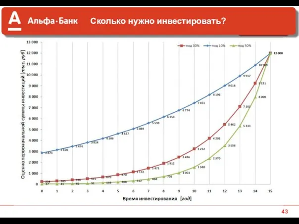 Сколько нужно инвестировать?