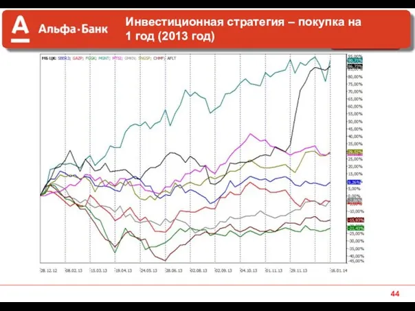 Инвестиционная стратегия – покупка на 1 год (2013 год)