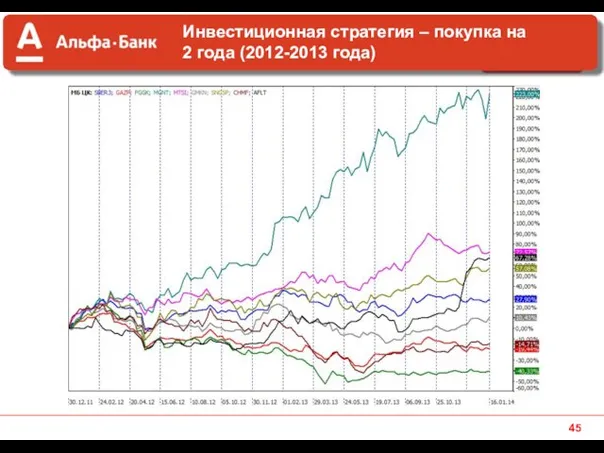 Инвестиционная стратегия – покупка на 2 года (2012-2013 года)