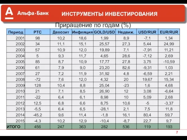 Приращение по годам (%) ИНСТРУМЕНТЫ ИНВЕСТИРОВАНИЯ