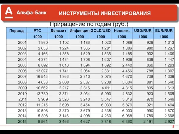 Приращение по годам (руб.) ИНСТРУМЕНТЫ ИНВЕСТИРОВАНИЯ