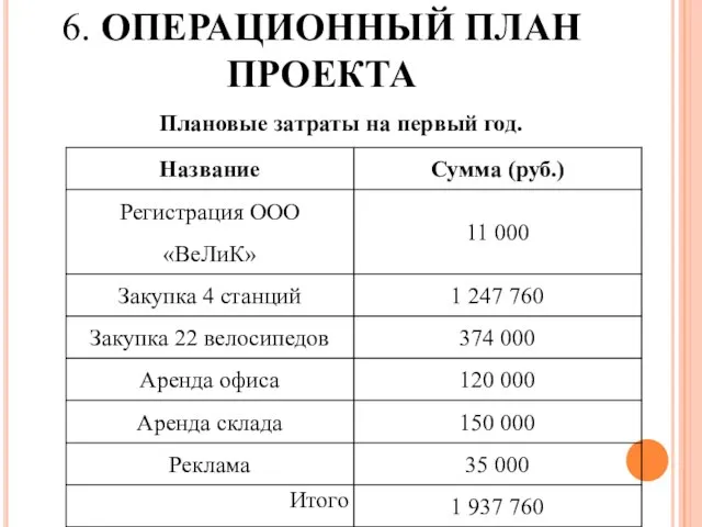 6. ОПЕРАЦИОННЫЙ ПЛАН ПРОЕКТА Плановые затраты на первый год.